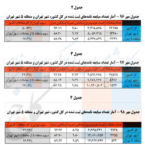 آمار تعداد مبایعه‌نامه های ثبت شده در مهر ماه های 96، 97 و 98 و بررسی قیمت، تعداد، عمر بنا و متراژهای آن